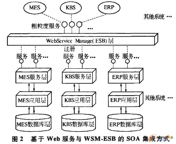 SOA模式下的離散制造業(yè)信息系統(tǒng)集成應用